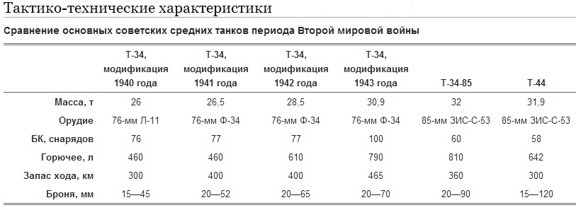 Расход топлива у танка. Танк т-34 характеристики таблица. Сравнительные характеристики танка т-34. Таблица с ТТХ танков. Технические характеристики танка т 34.